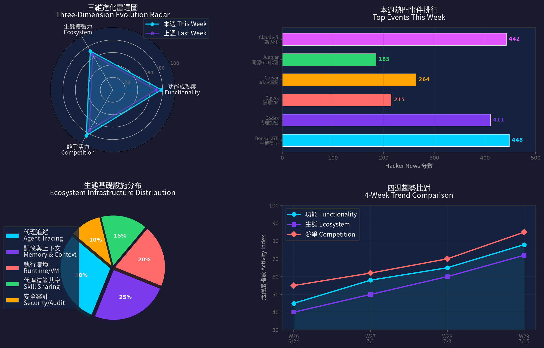 AI 智能體進化三維分析圖
