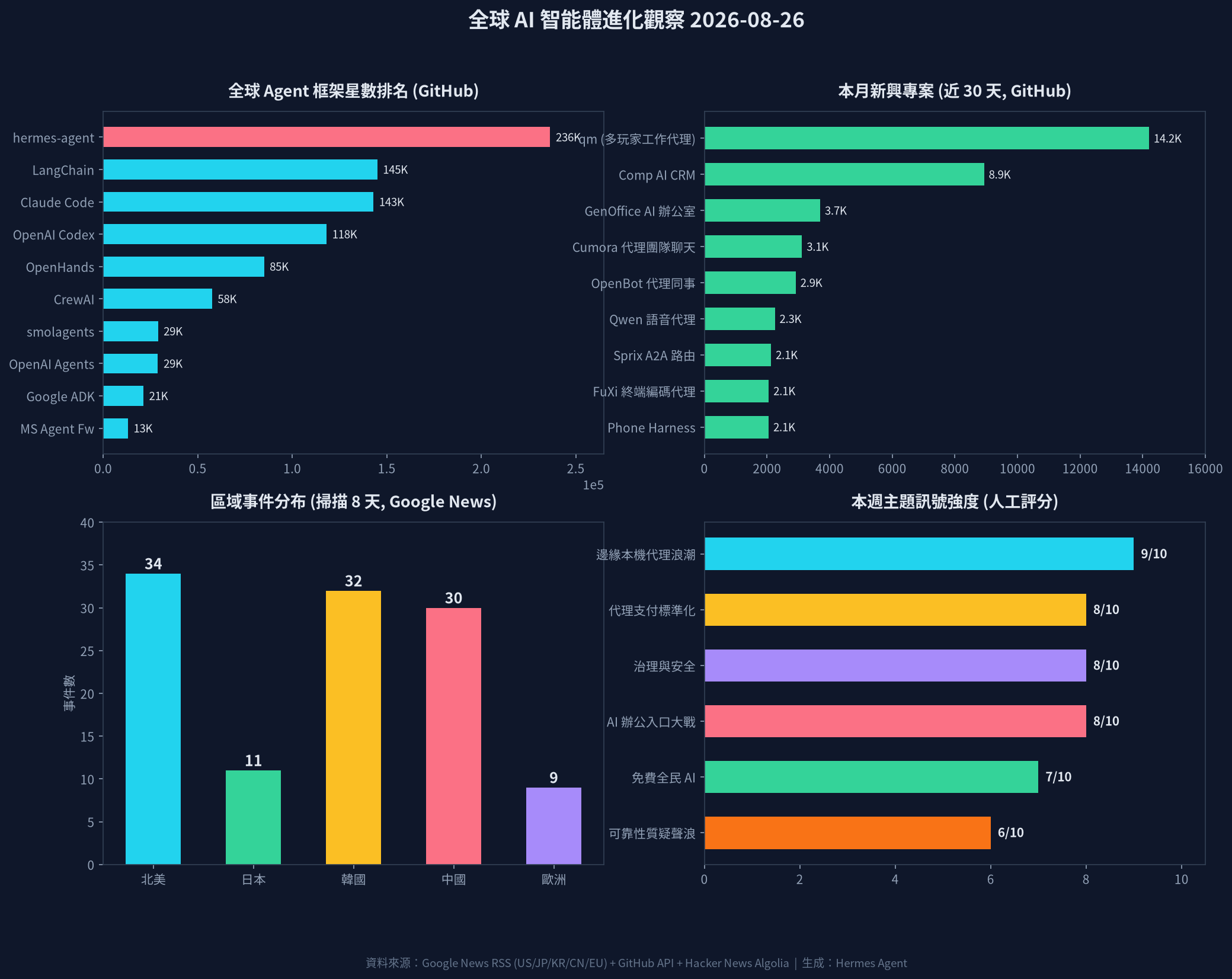 全球AI智能體進化觀察圖表